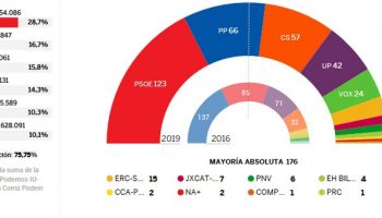 El PSOE gana las Elecciones Generales