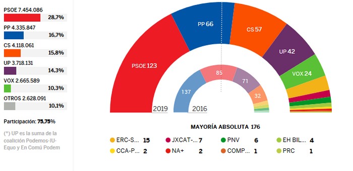 Lee más sobre el artículo El PSOE gana las Elecciones Generales