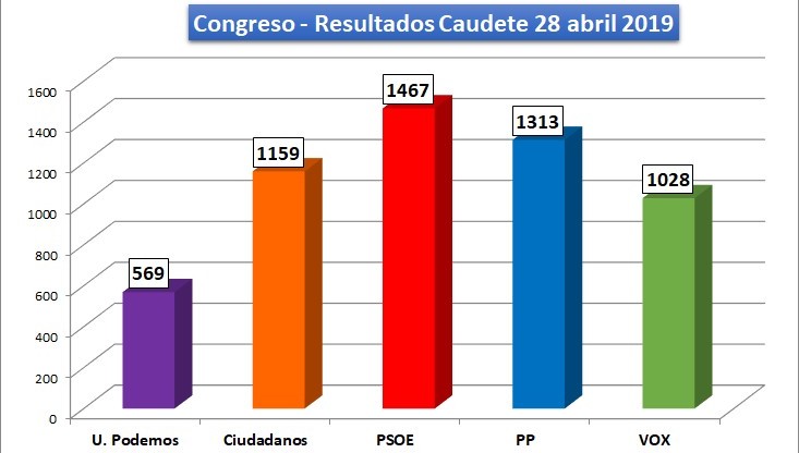 Lee más sobre el artículo El PSOE es la fuerza más votada en Caudete en las Elecciones Generales