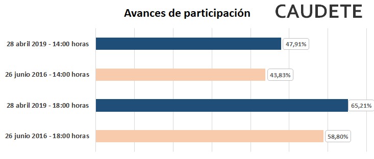 Lee más sobre el artículo A las seis de la tarde se alcanza en Caudete el 65,21% de participación en las Elecciones Generales, un 6,41% más que en 2016