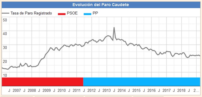 Lee más sobre el artículo En abril bajó el paro en Caudete en 38 personas, situándose en el 21,74%