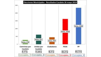 El PP gana con claridad las Elecciones Municipales en Caudete