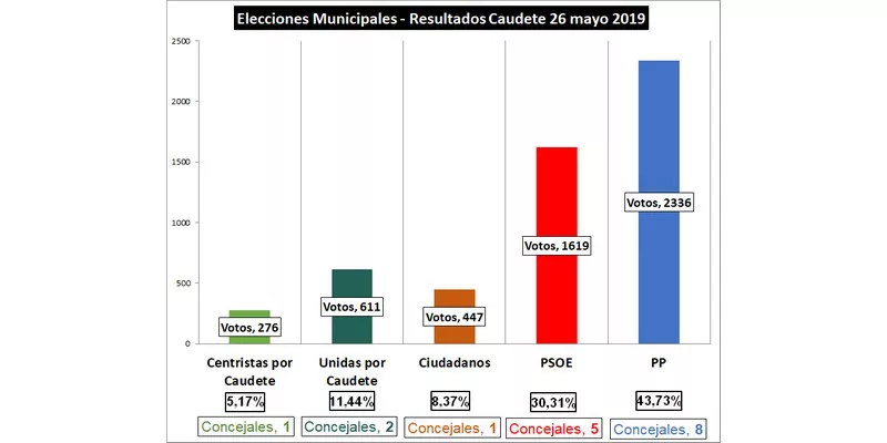 resultados Archivos | Caudete Digital Noticias y resultados Archivos | Caudete Digital Noticias y