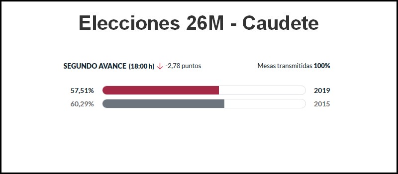 Lee más sobre el artículo El segundo avance de participación en Caudete confirma una menor afluencia de votantes que en 2015