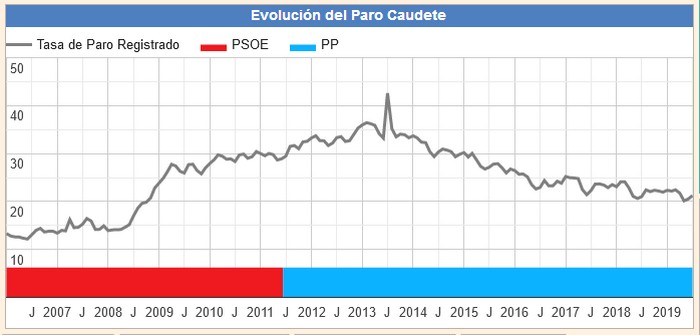 Lee más sobre el artículo En julio aumentaron en 21 los inscritos en las listas del paro de Caudete