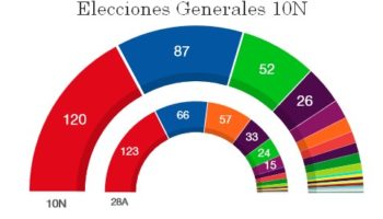 Resaca postelectoral 10N: todo sigue igual