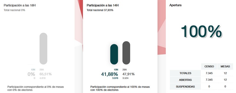 Lee más sobre el artículo En Caudete cae la participación a las 14 horas en más de 6 puntos