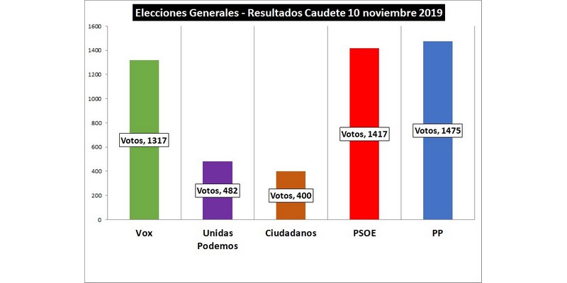 Lee más sobre el artículo El Partido Popular obtiene una ajustada victoria en Caudete en las Elecciones Generales