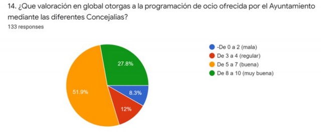 Lee más sobre el artículo El Ayuntamiento, satisfecho con el resultado de la encuesta sobre las actividades realizadas en Navidad