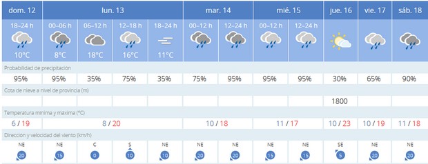 Lee más sobre el artículo Las lluvias serán abundantes en Caudete durante toda esta semana