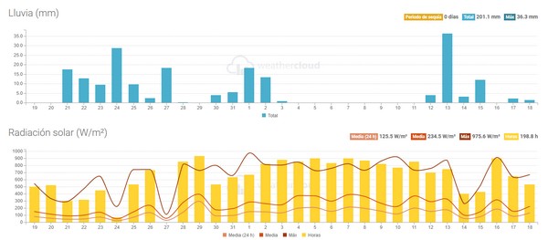 Lee más sobre el artículo Durante los últimos 30 días han caído más de 200 litros de lluvia en Caudete