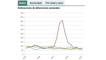 La provincia de Albacete supera a Madrid en incremento de muertes en 2020