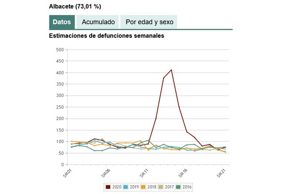 Lee más sobre el artículo La provincia de Albacete supera a Madrid en incremento de muertes en 2020