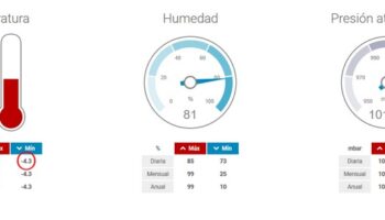La pasada madrugada ha sido la más fría de todo el año, con una mínima de -7,5 grados