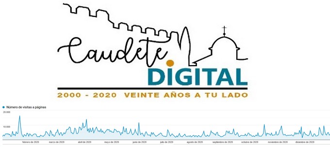 Lee más sobre el artículo Caudete Digital superó el millón y medio de visitas durante 2020