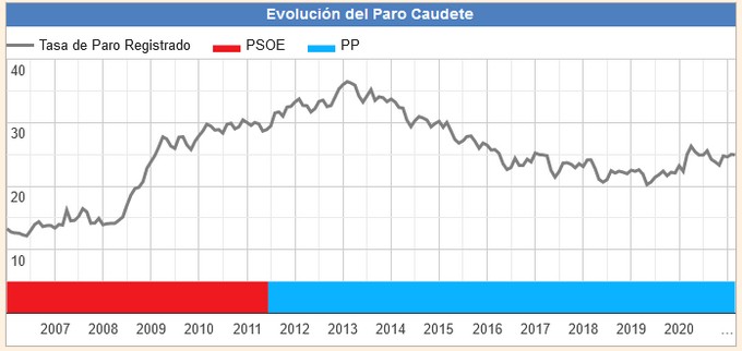 Lee más sobre el artículo El paro bajó en Caudete durante el mes de abril en más de 40 personas