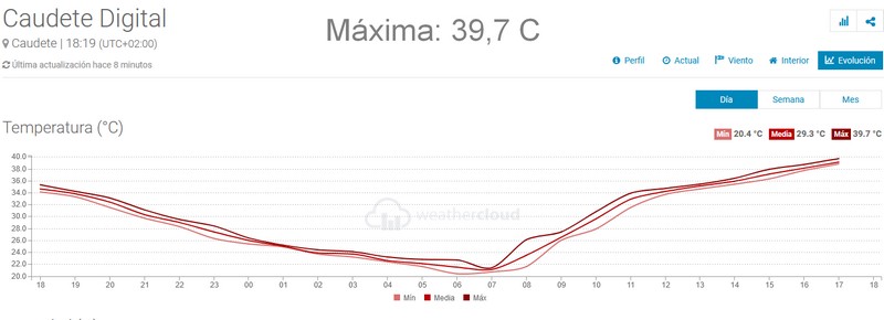 Lee más sobre el artículo Tal y como estaba previsto, Caudete alcanzó ayer los 40 grados