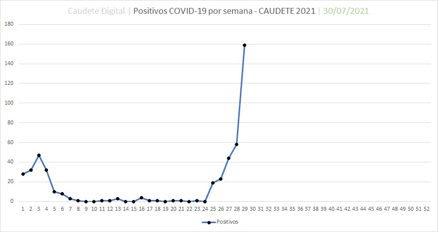 En este momento estás viendo Caudete, fuera de control: presenta un total de 159 positivos por coronavirus y 250 contactos aislados