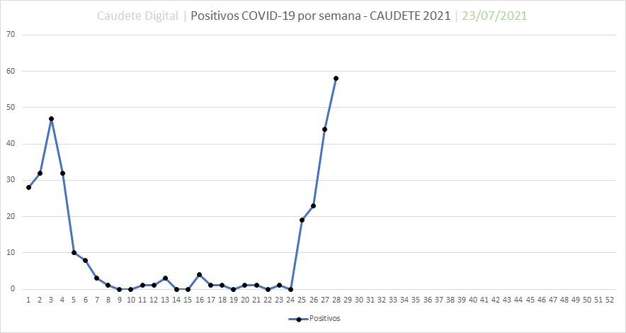 En este momento estás viendo Caudete tiene 58 positivos por coronavirus y 162 personas aisladas, una incidencia que pone a nuestra población en cabeza de contagios a nivel provincial