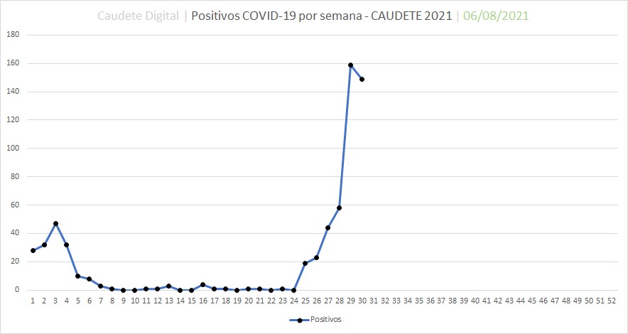 Lee más sobre el artículo Caudete registra 149 positivos por coronavirus y 556 personas aisladas