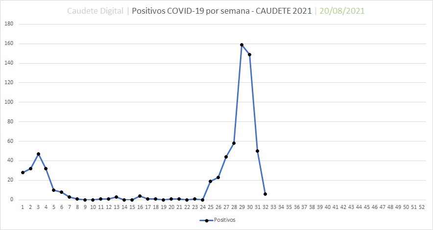 En este momento estás viendo Caudete mejora notablemente su situación sanitaria y descienden a 6 los positivos por coronavirus