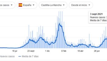 Castilla La Mancha sigue reduciendo los casos de coronavirus y las hospitalizaciones