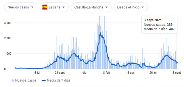 Lee más sobre el artículo Castilla La Mancha sigue reduciendo los casos de coronavirus y las hospitalizaciones