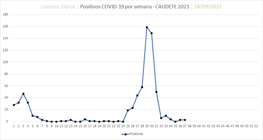 Lee más sobre el artículo Caudete se mantiene con 3 positivos por coronavirus, pero bajan las personas aisladas