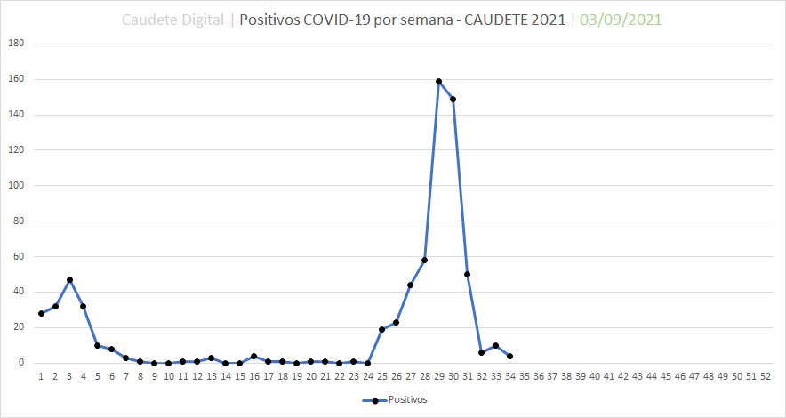 Lee más sobre el artículo Caudete baja hasta los 4 positivos por coronavirus y 10 personas aisladas