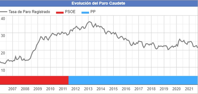 Lee más sobre el artículo El paro bajó en septiembre en Caudete en más de 60 personas