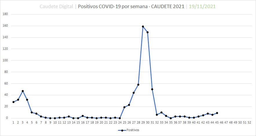 Lee más sobre el artículo Caudete aumenta los positivos por coronavirus a 9 y registra 55 contactos aislados esta semana