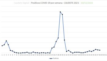 Bajan a 11 los positivos por Covid-19 en Caudete pero suben a 60 los contactos aislados