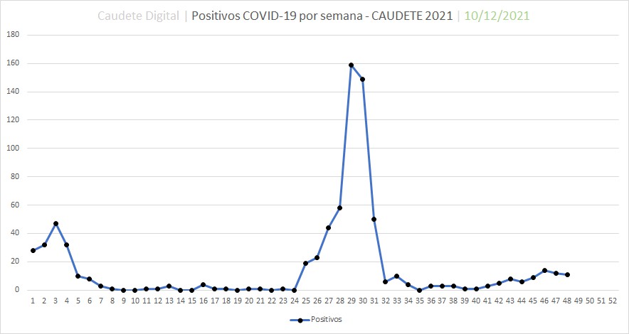 Lee más sobre el artículo Bajan a 11 los positivos por Covid-19 en Caudete pero suben a 60 los contactos aislados