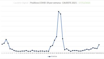 Fuerte incremento de contagios por Covid-19 en Caudete: 26 positivos y 87 contactos aislados esta semana
