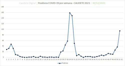 Lee más sobre el artículo Caudete sube hasta los 84 positivos por Covid y 159 contactos aislados