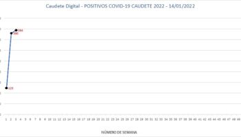 Aumentan a 394 los positivos por Covid-19 en Caudete