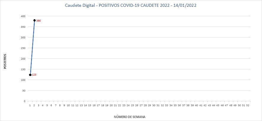 Lee más sobre el artículo Caudete bate su récord de contagios y alcanza los 380 positivos