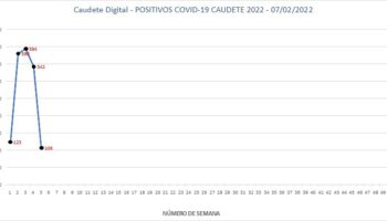 Fuerte descenso de positivos por Covid-19 en Caudete