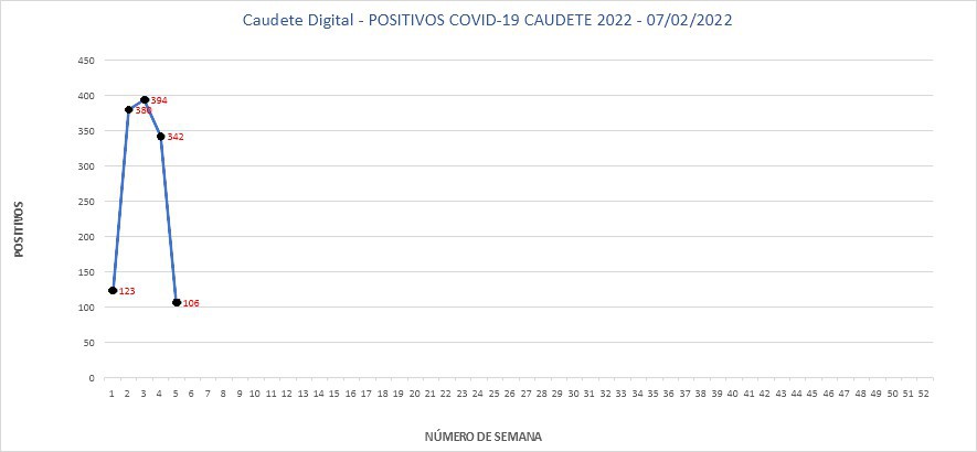 En este momento estás viendo Fuerte descenso de positivos por Covid-19 en Caudete