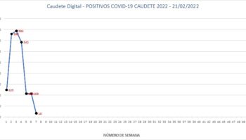 Bajan hasta 16 los positivos por Covid en Caudete