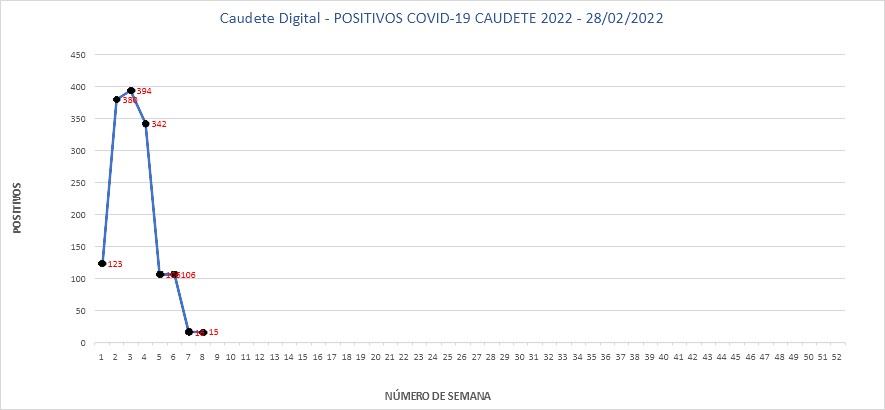 Lee más sobre el artículo Caudete registra 15 positivos por Covid-19 en la última semana