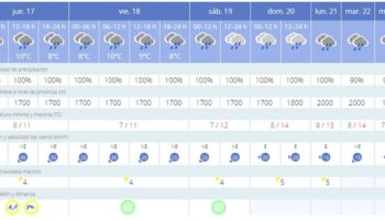 Caudete suma ya 50 litros de lluvia desde ayer, mientras las previsiones indican que las precipitaciones se extenderán al menos hasta el próximo miércoles