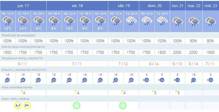 Lee más sobre el artículo Caudete suma ya 50 litros de lluvia desde ayer, mientras las previsiones indican que las precipitaciones se extenderán al menos hasta el próximo miércoles