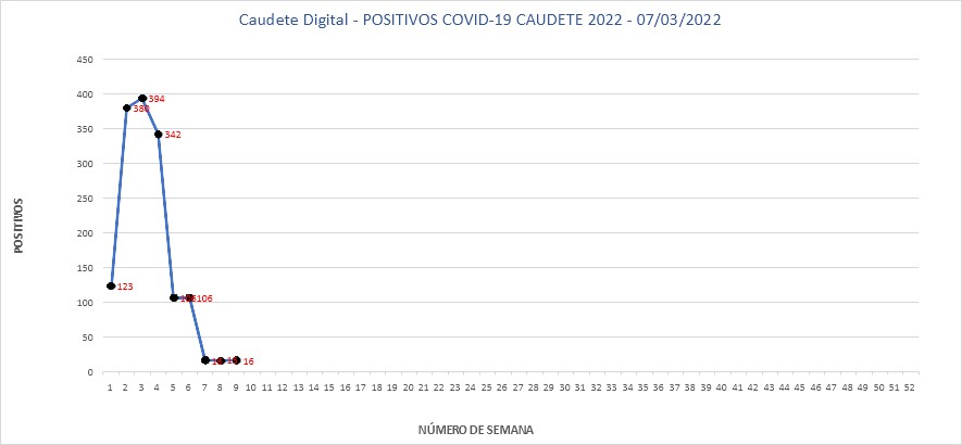 En este momento estás viendo Caudete mantiene 16 positivos por Covid-19, uno más que la semana pasada