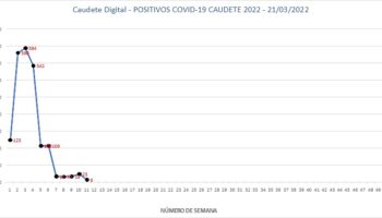 Bajan a 6 los positivos por Covid en Caudete