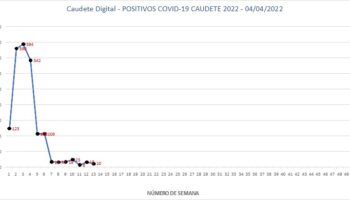 Bajan a 10 los positivos por Covid en Caudete