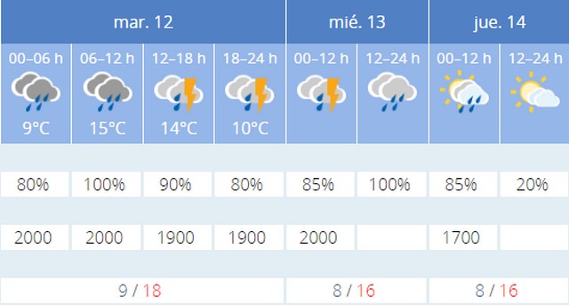 Lee más sobre el artículo Hoy y mañana tendremos lluvias y tormentas en Caudete