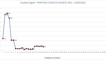 Caudete registra esta semana 35 positivos por Covid-19