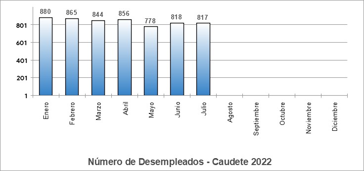 Lee más sobre el artículo El paro bajó en julio en Caudete solamente en una persona