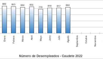Agosto fue un mal mes para el paro en Caudete